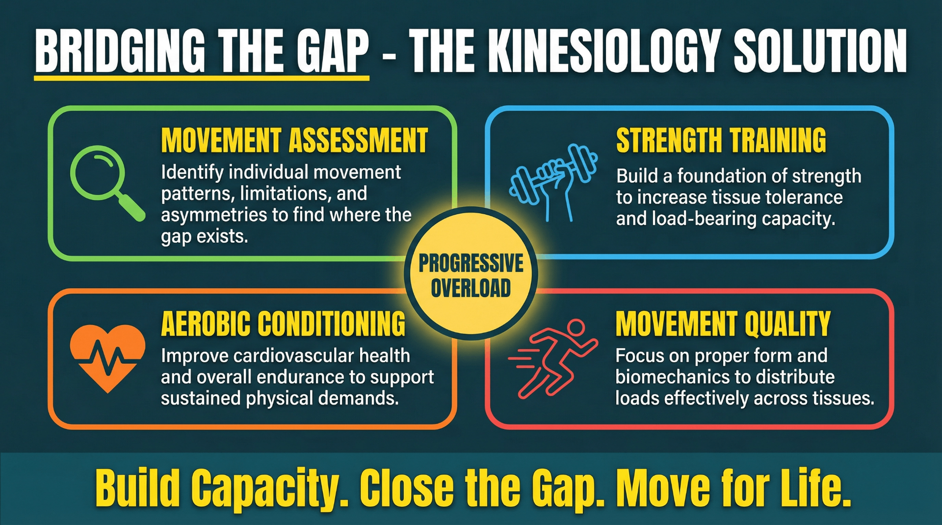 Bridging the Gap - The Kinesiology Solution: Movement Assessment, Strength Training, Aerobic Conditioning, Movement Quality with Progressive Overload at center