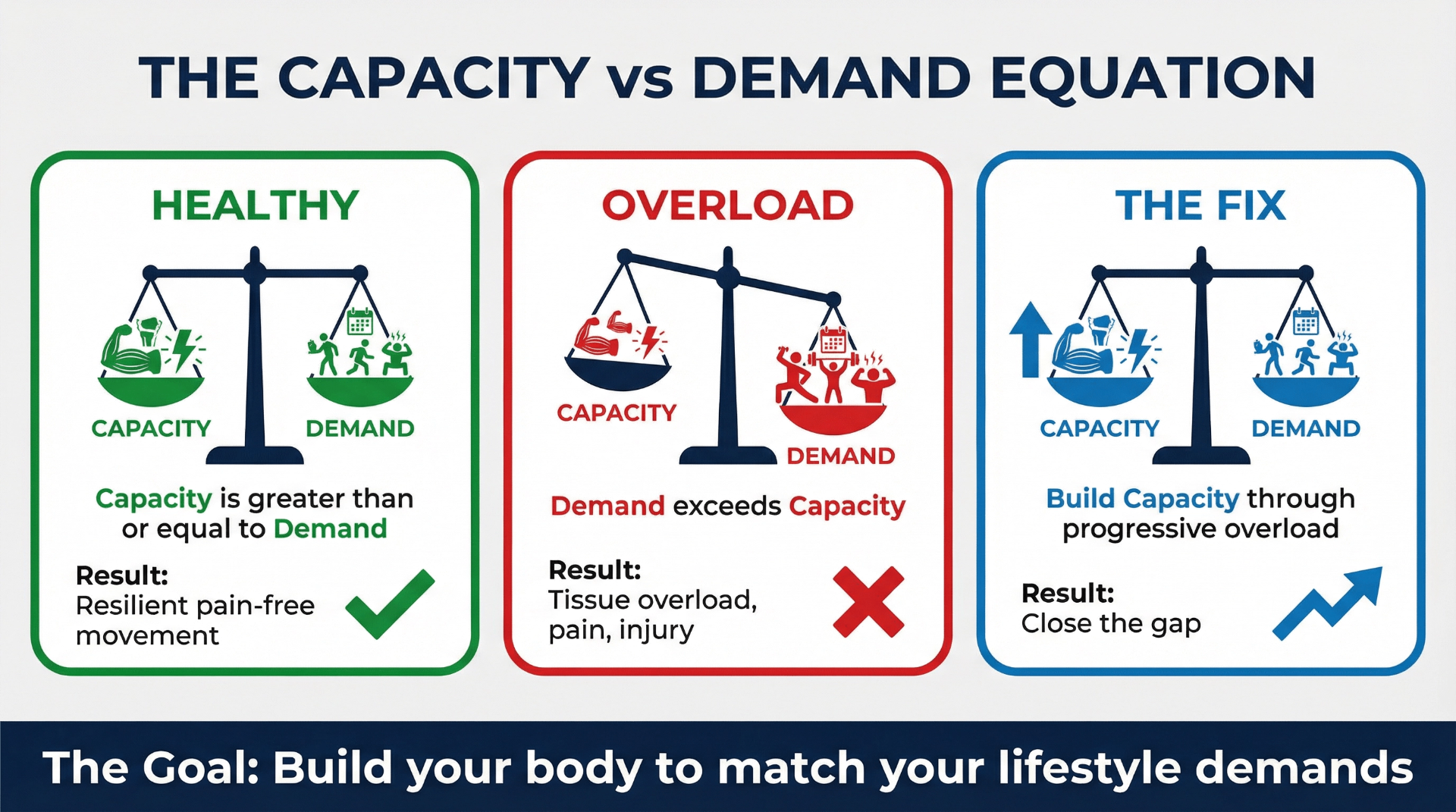 The Capacity vs Demand Equation - Healthy, Overload, and The Fix scenarios showing balance scales