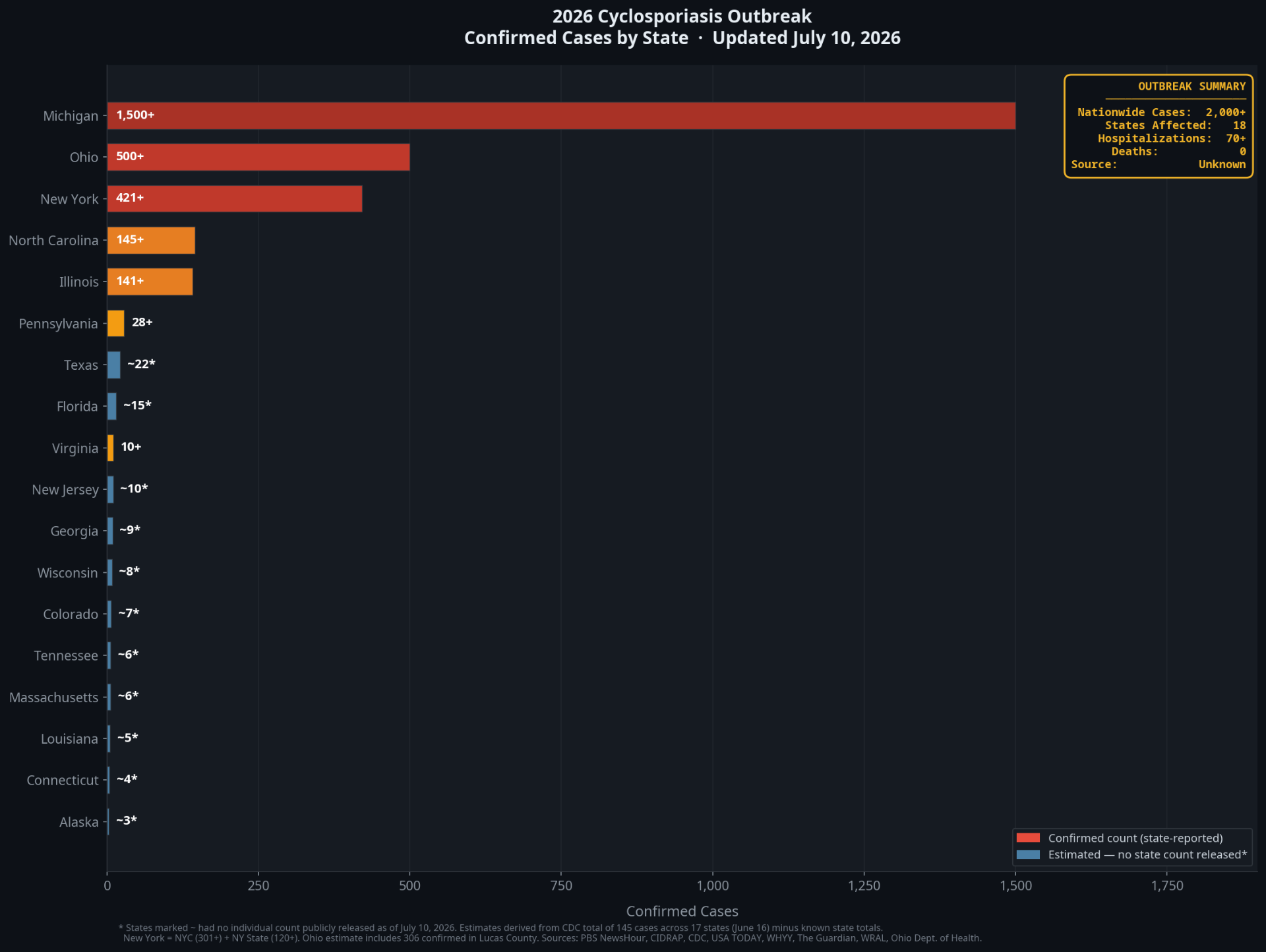 Bar chart of 2026 cyclosporiasis confirmed cases by U.S. state as of July 10, 2026, showing Michigan leading with 1,500+ cases, followed by Ohio, New York, North Carolina, and Illinois