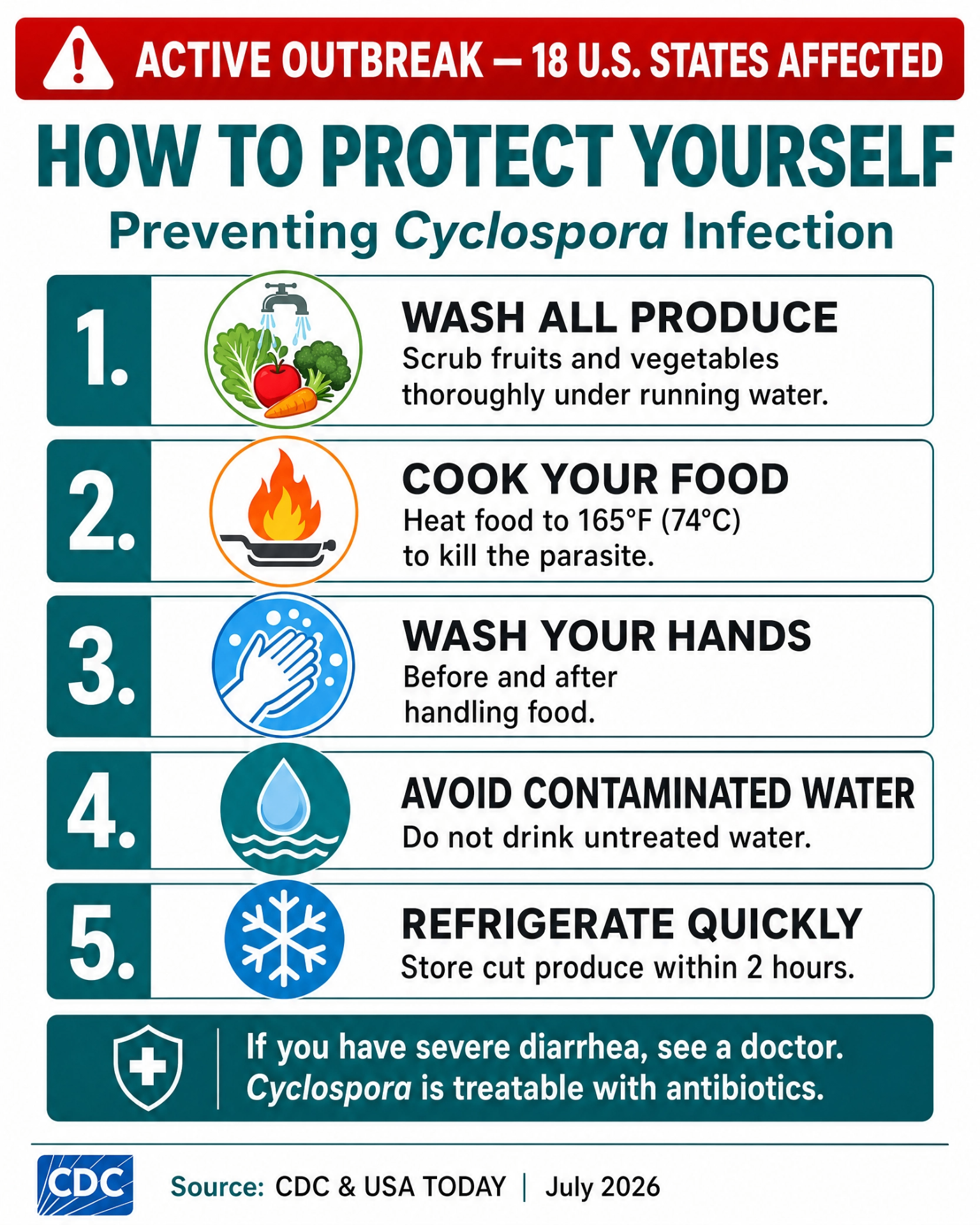 CDC infographic showing five ways to prevent Cyclospora infection: wash all produce, cook food to 165°F, wash hands, avoid contaminated water, and refrigerate cut produce quickly