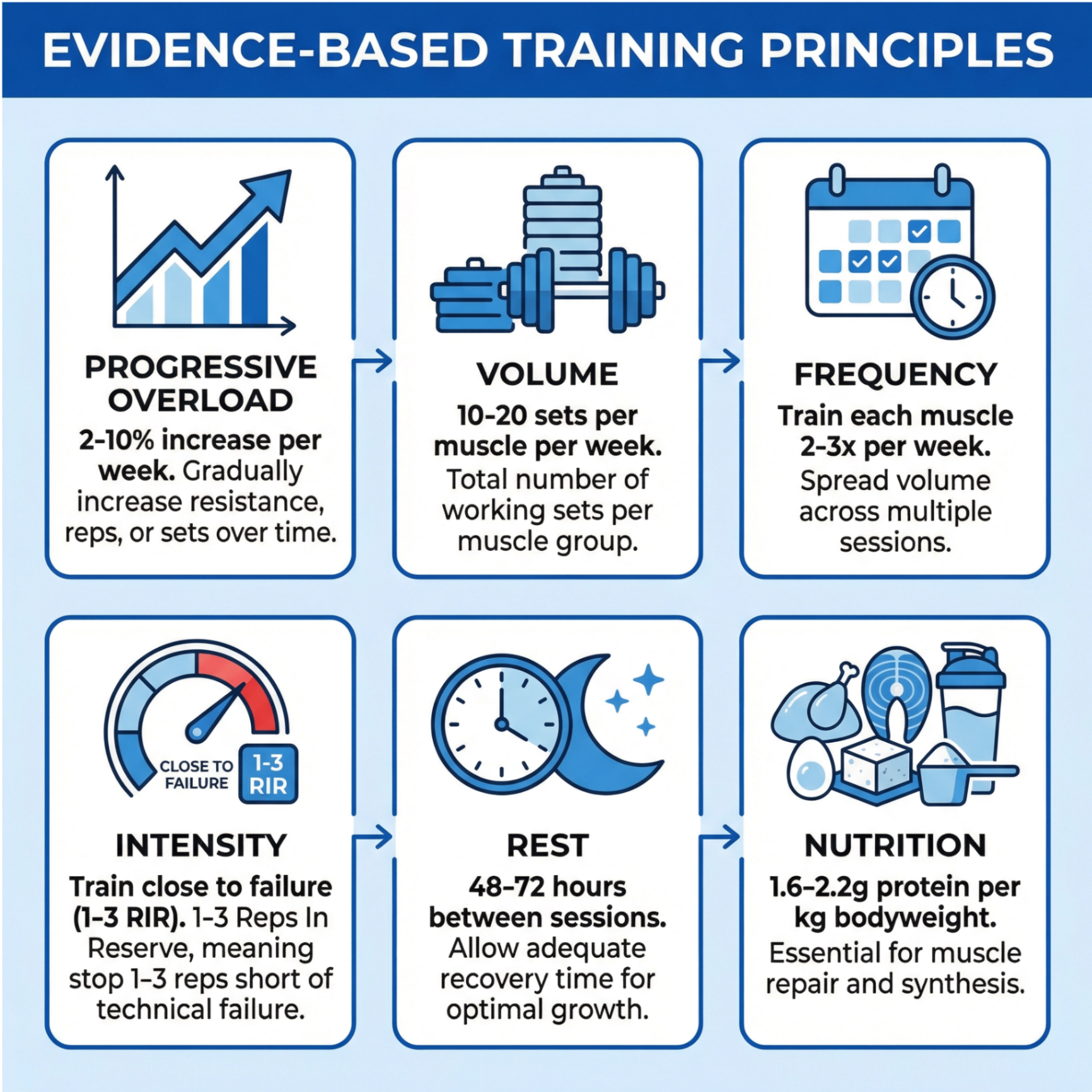 Evidence-based training principles: Progressive Overload, Volume, Frequency, Intensity, Rest, and Nutrition